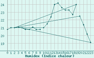 Courbe de l'humidex pour Brignogan (29)