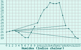 Courbe de l'humidex pour Yeovilton