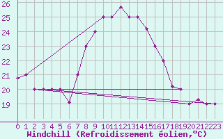 Courbe du refroidissement olien pour Kelibia