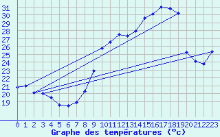 Courbe de tempratures pour Pomrols (34)