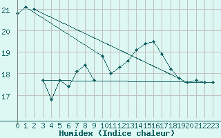 Courbe de l'humidex pour Ristna