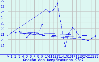 Courbe de tempratures pour Alistro (2B)