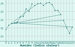 Courbe de l'humidex pour Ustka