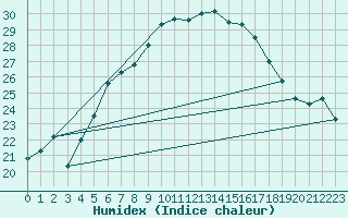 Courbe de l'humidex pour Moenichkirchen