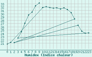 Courbe de l'humidex pour Utti Lentoportintie