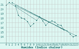 Courbe de l'humidex pour Verneuil (78)