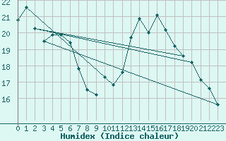 Courbe de l'humidex pour Elsenborn (Be)