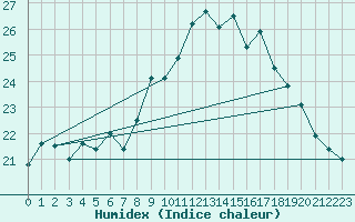 Courbe de l'humidex pour Humain (Be)