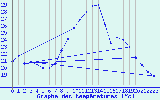 Courbe de tempratures pour Tamarite de Litera
