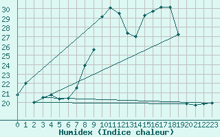 Courbe de l'humidex pour Miribel-les-Echelles (38)