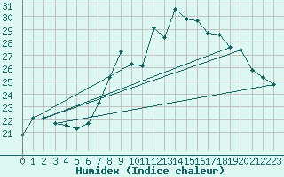 Courbe de l'humidex pour Sion (Sw)