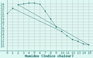 Courbe de l'humidex pour Greenbank