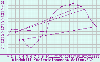 Courbe du refroidissement olien pour Mirebeau (86)