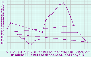 Courbe du refroidissement olien pour Portalegre