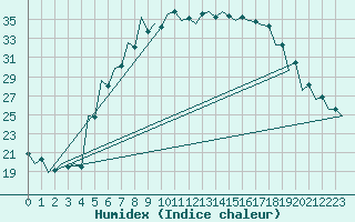 Courbe de l'humidex pour Srmellk International Airport