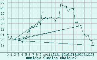 Courbe de l'humidex pour Debrecen