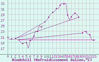 Courbe du refroidissement olien pour Bardenas Reales