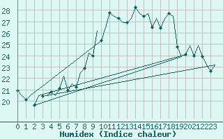 Courbe de l'humidex pour Genve (Sw)