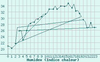Courbe de l'humidex pour Verona / Villafranca