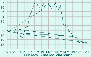 Courbe de l'humidex pour Schaffen (Be)