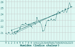 Courbe de l'humidex pour Platform K14-fa-1c Sea