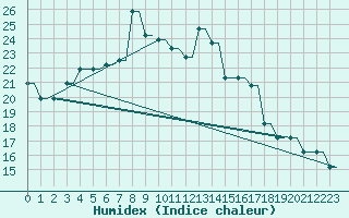 Courbe de l'humidex pour Begishevo