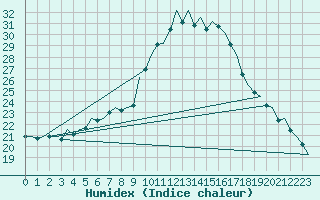 Courbe de l'humidex pour Hamburg-Fuhlsbuettel