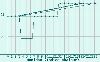 Courbe de l'humidex pour Ula Platform