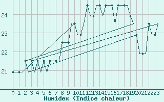 Courbe de l'humidex pour Dolny Hricov