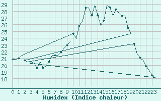 Courbe de l'humidex pour Huesca (Esp)