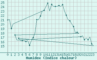 Courbe de l'humidex pour Almeria / Aeropuerto