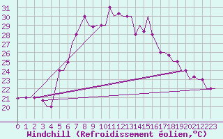 Courbe du refroidissement olien pour Luqa
