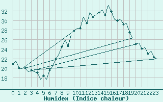 Courbe de l'humidex pour Logrono (Esp)