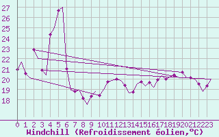 Courbe du refroidissement olien pour Platform F3-fb-1 Sea
