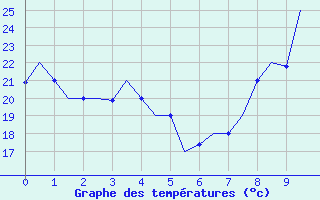 Courbe de tempratures pour Tashkent