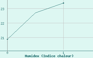 Courbe de l'humidex pour Geraldton