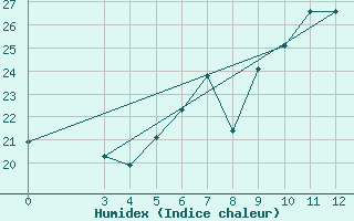 Courbe de l'humidex pour Rab