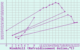 Courbe du refroidissement olien pour Biskra