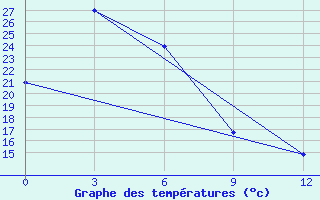 Courbe de tempratures pour Bayandelger