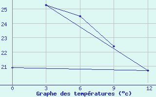 Courbe de tempratures pour Ruteng / Satartacik