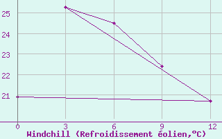 Courbe du refroidissement olien pour Ruteng / Satartacik