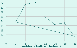 Courbe de l'humidex pour Medvezegorsk