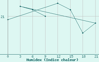 Courbe de l'humidex pour Alger Port