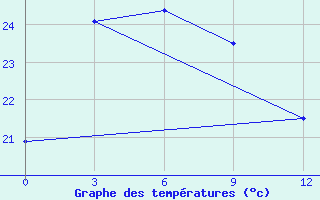 Courbe de tempratures pour Pingtan