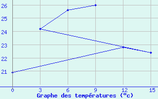 Courbe de tempratures pour Citeko / Puncak