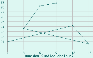 Courbe de l'humidex pour Qu Xian