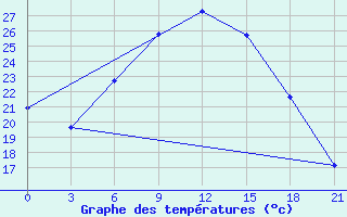 Courbe de tempratures pour Cernyj Jar