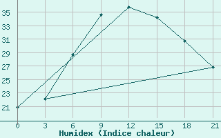 Courbe de l'humidex pour Kornesty