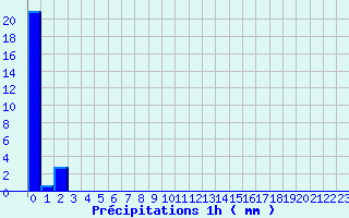 Diagramme des prcipitations pour Breteuil (27)