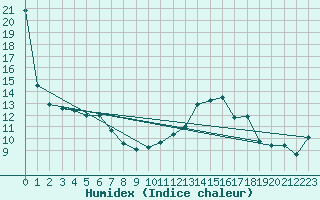 Courbe de l'humidex pour Rodez (12)